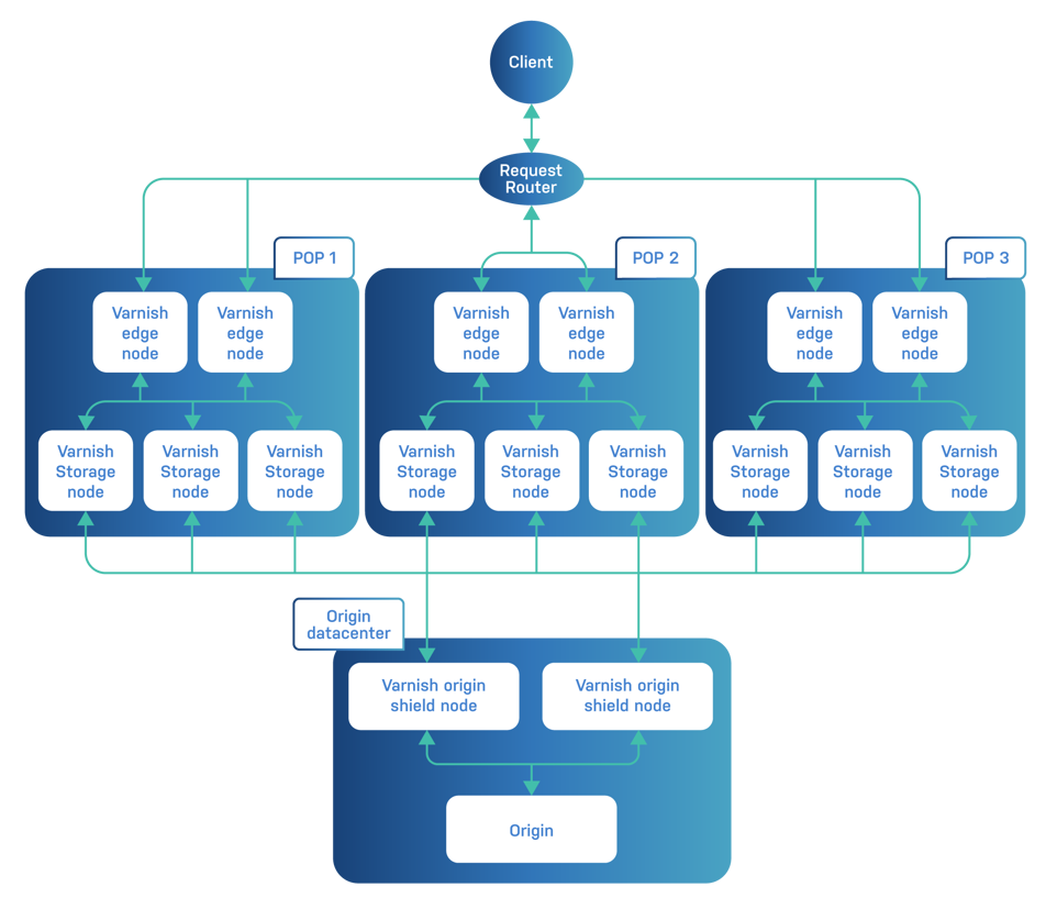 Varnish CDN Origin Shield Tier 01 01